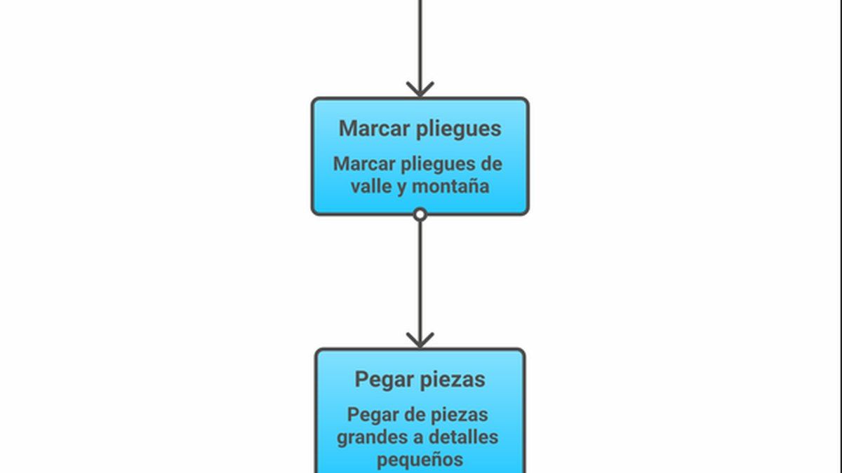 Resumen visual de los pasos para montar una máscara papercraft