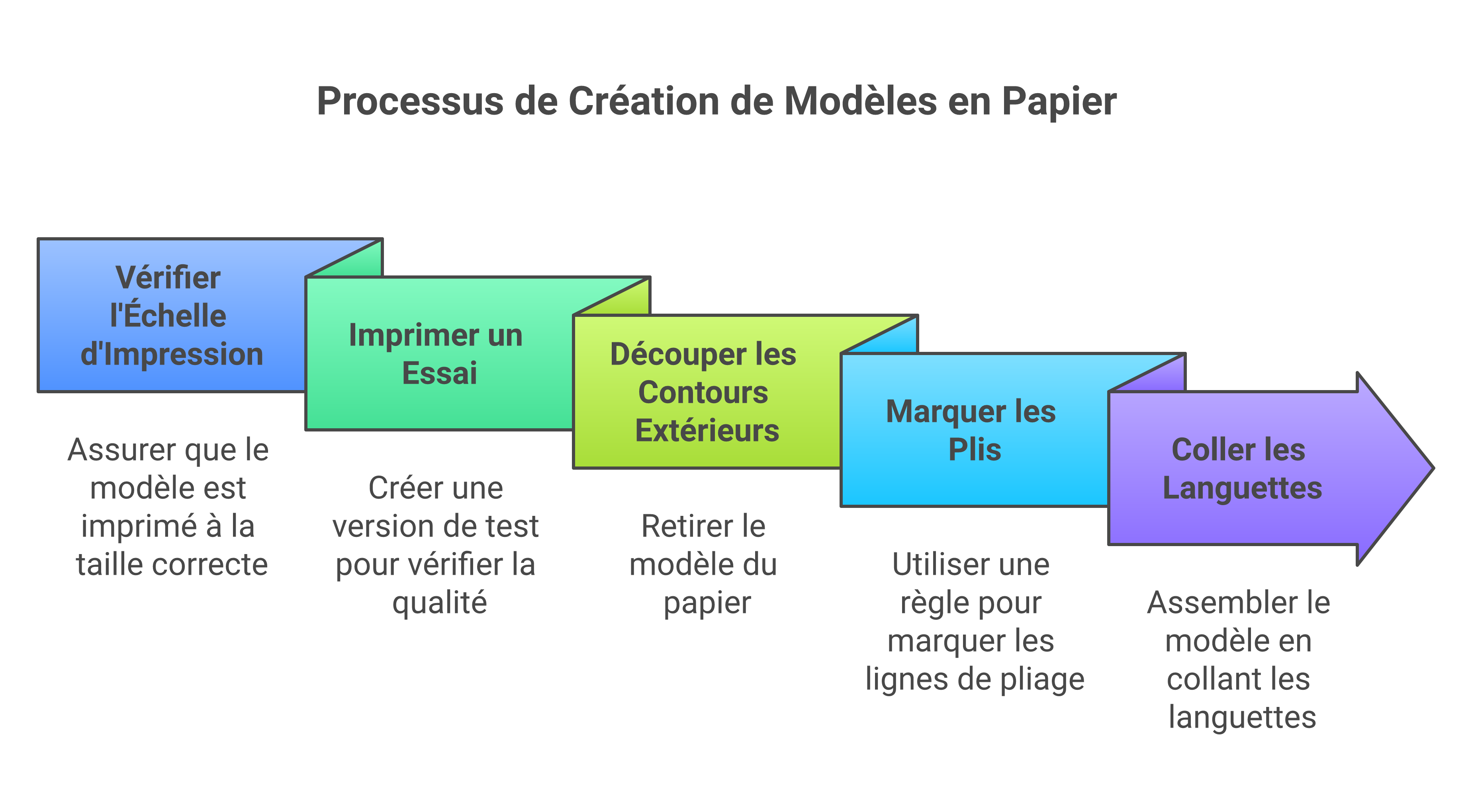 Étapes clés pour monter un modèle de papier imprimable