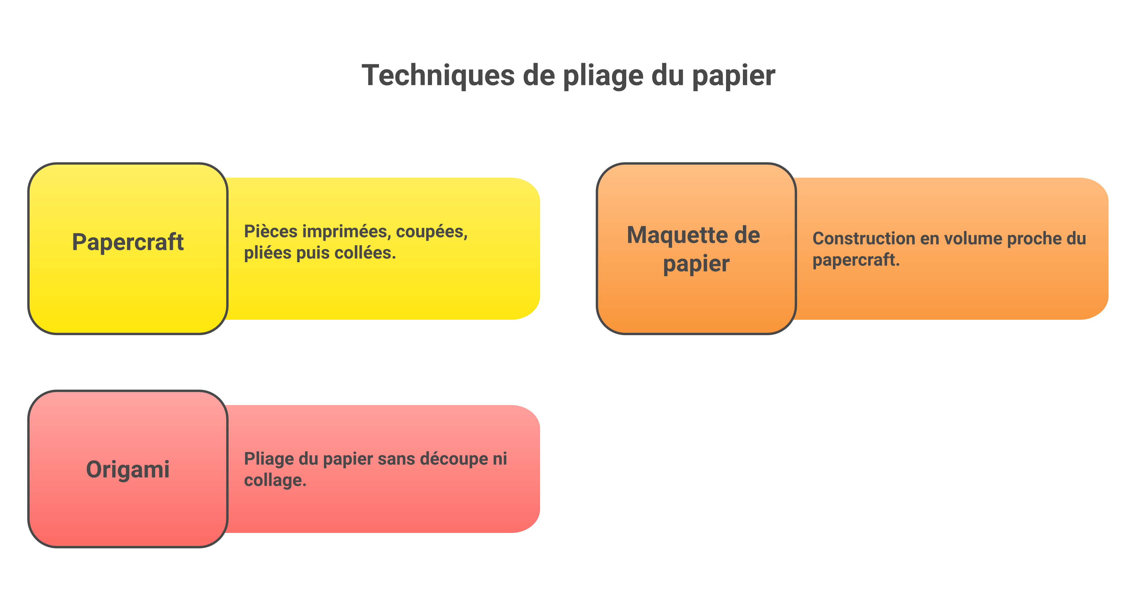 Comparaison entre papercraft, maquette de papier et origami